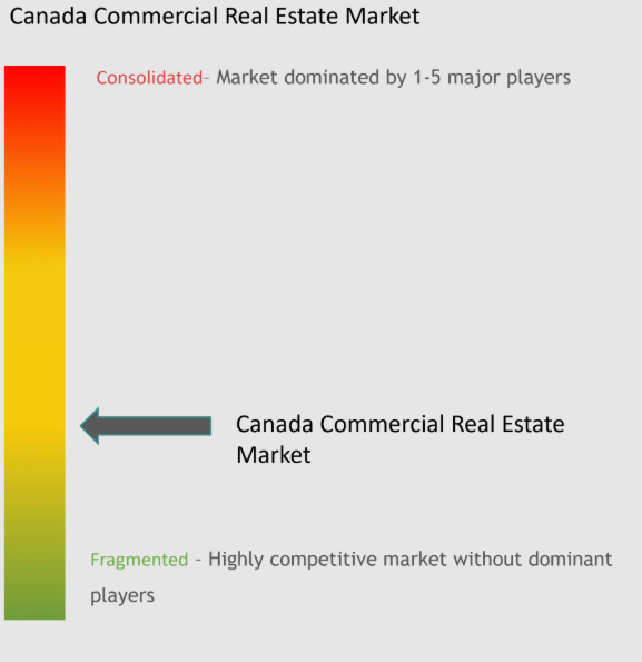 Canada Commercial Real Estate Market Concentration